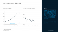 <b>机械人 全球工业机械人成长及区域概览</b>